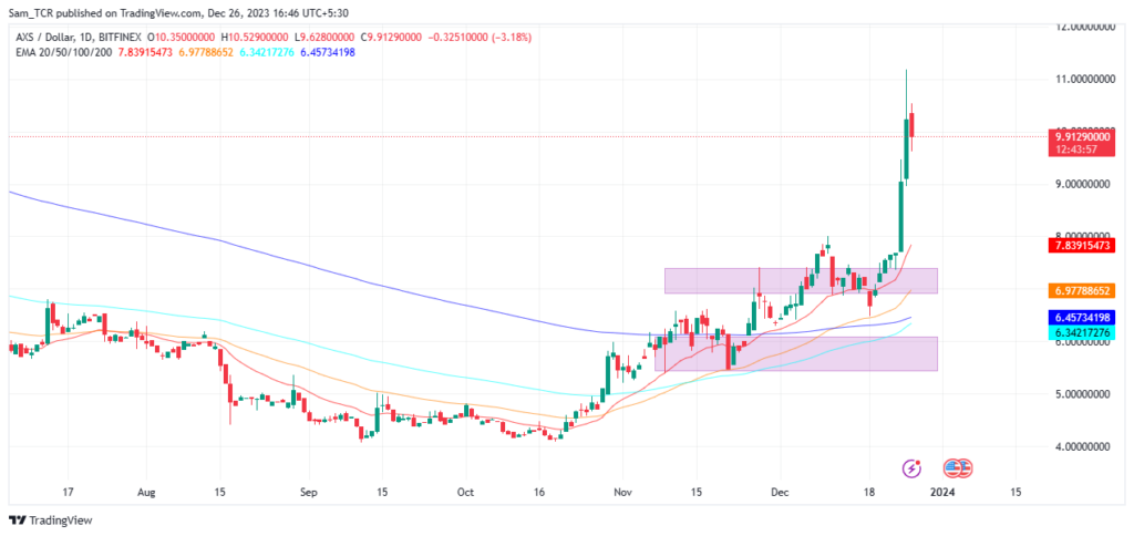 Axie Infinity: Can AXS Price Sustain The Gains & Advance Further?