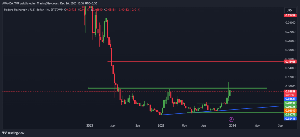 HBAR Crypto Fails to Sustain the Breakout, What’s Next?