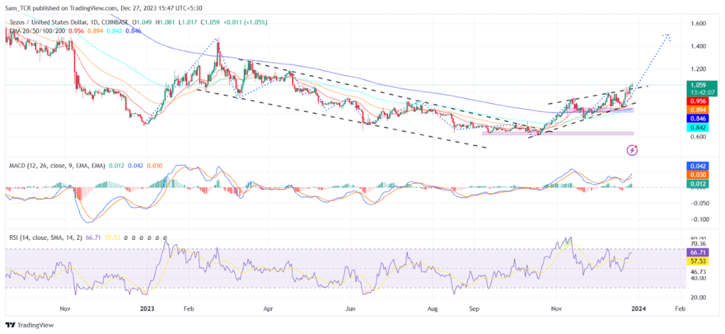 Is Tezos Price (XTZ) on the Verge of Giving a Mesmerizing Surge?