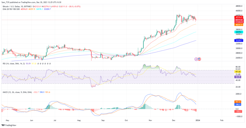 Bitcoin Price Analysis Shows Bearish Traits, Could it Fall?