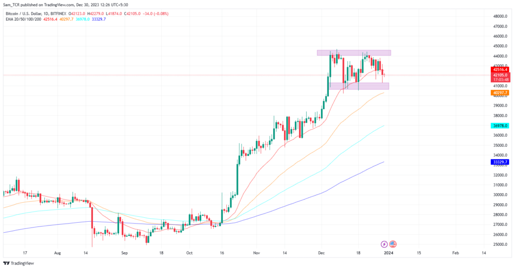 Bitcoin Price Analysis Shows Bearish Traits, Could it Fall?