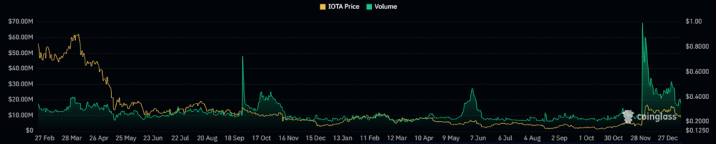 IOTA Crypto Fails to Sustain Above Breakout Levels; What’s Next?
