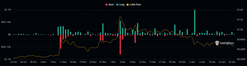 LUNA Price Near All-Time Low, What is the Trader's Outlook?