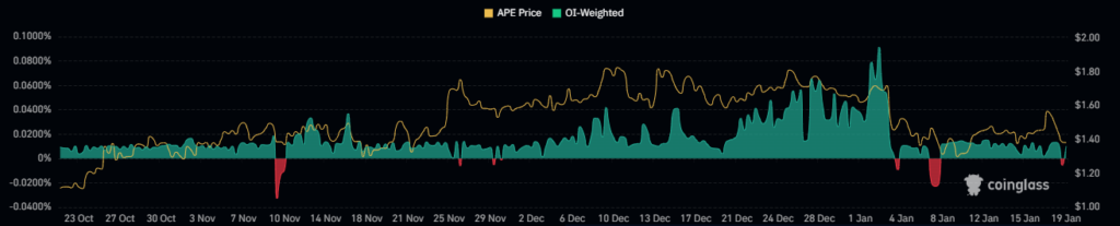 Consistent Lower Lows in APE Chart, Any Hope Left For Buyers?
