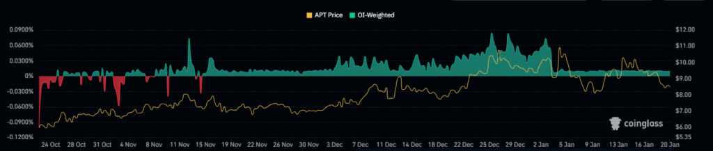 Aptos Witnessing Decline in Trading Volume, Will it Skyrocket?