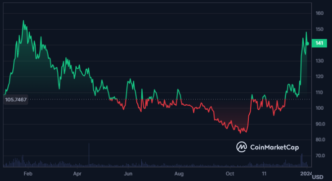 Can QNT Crypto Double Its Current Trading Price in the Future?