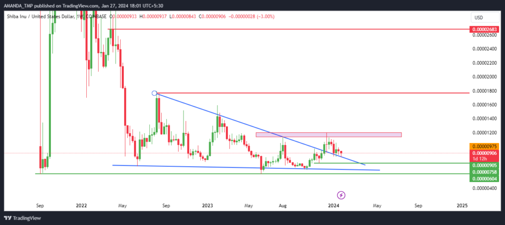 SHIB Crypto Price Needs One More Push For a Strong Uptrend