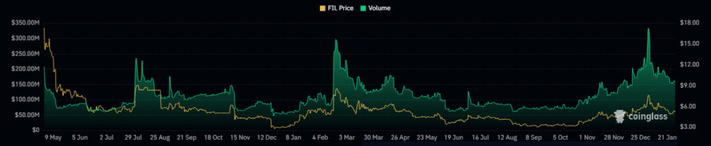 FIL Crypto Fails to Sustain the Breakout; What Can Happen Next?