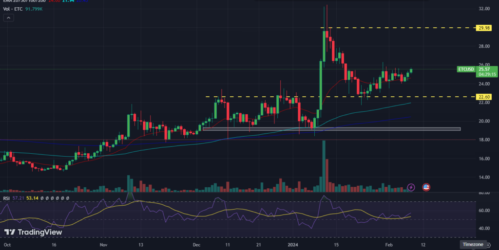 ETC Price: Does ETC Have the Potential to Recover Past Losses?
