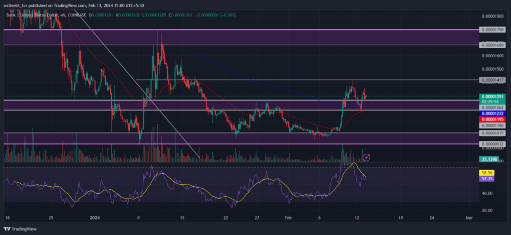 BONK Coin Price: Bulls are Actively Pushing the Price Above
