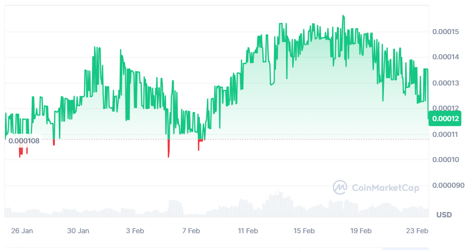 Pulsechain Crypto Drops To Fresh Daily Low: Monthly Low In Danger