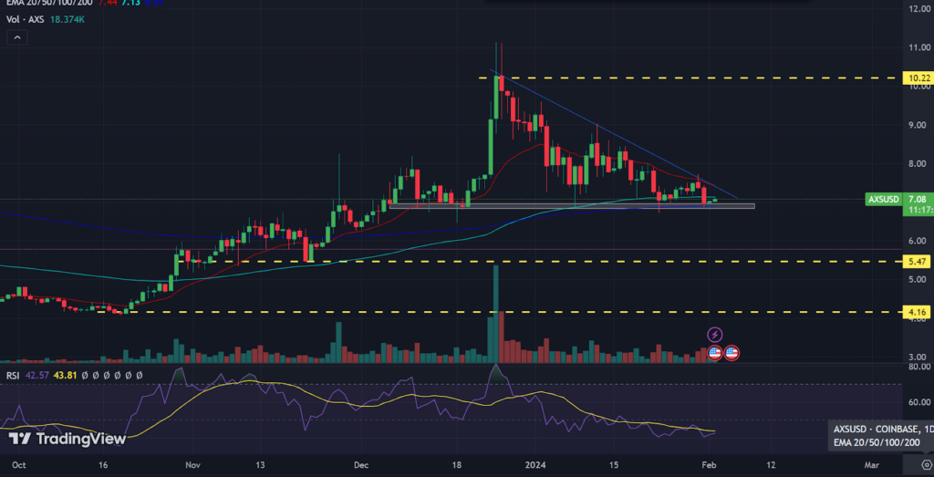 Axie Infinity Price Analysis: Will AXS Price Defend 200-Day EMA?
