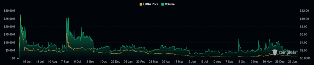LUNA Faces Huge Losses; Will Its Price Recover And Skyrocket?