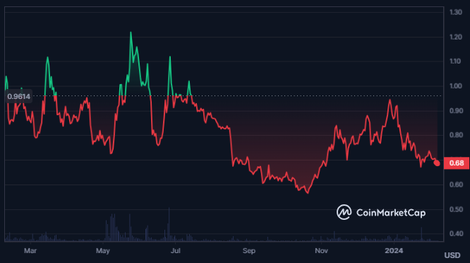 KAVA Crypto Continues to Follow Strong Lower-Low Structure