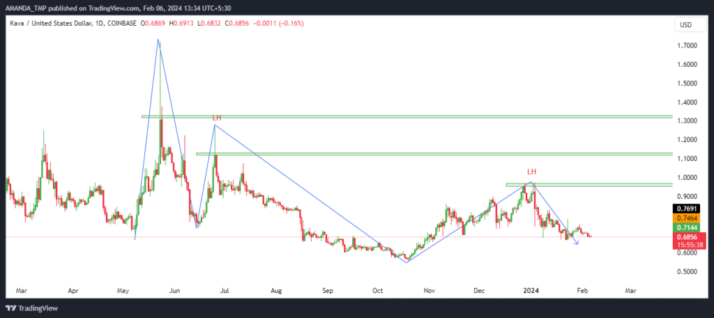 KAVA Crypto Continues to Follow Strong Lower-Low Structure