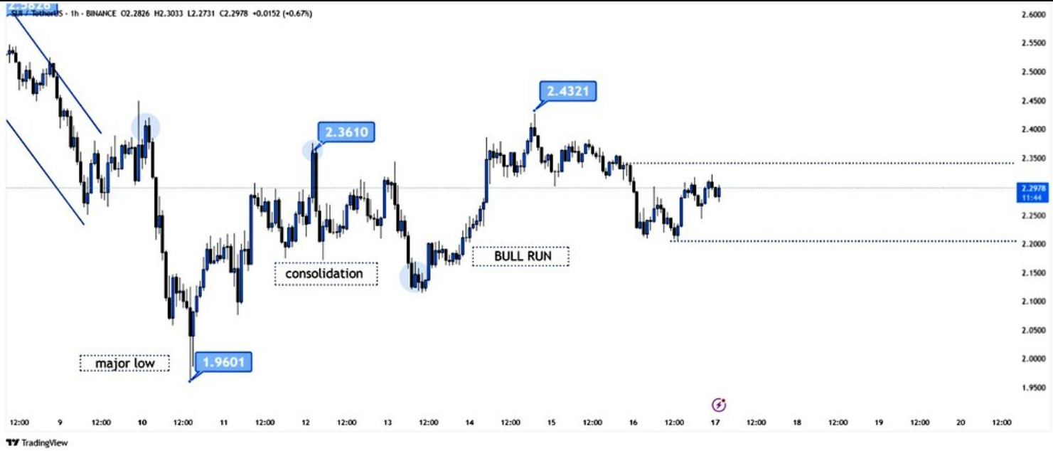 sui usd