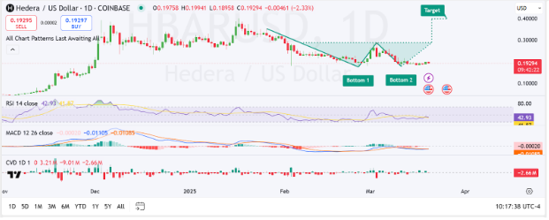 1-Day HBAR Trading Chart