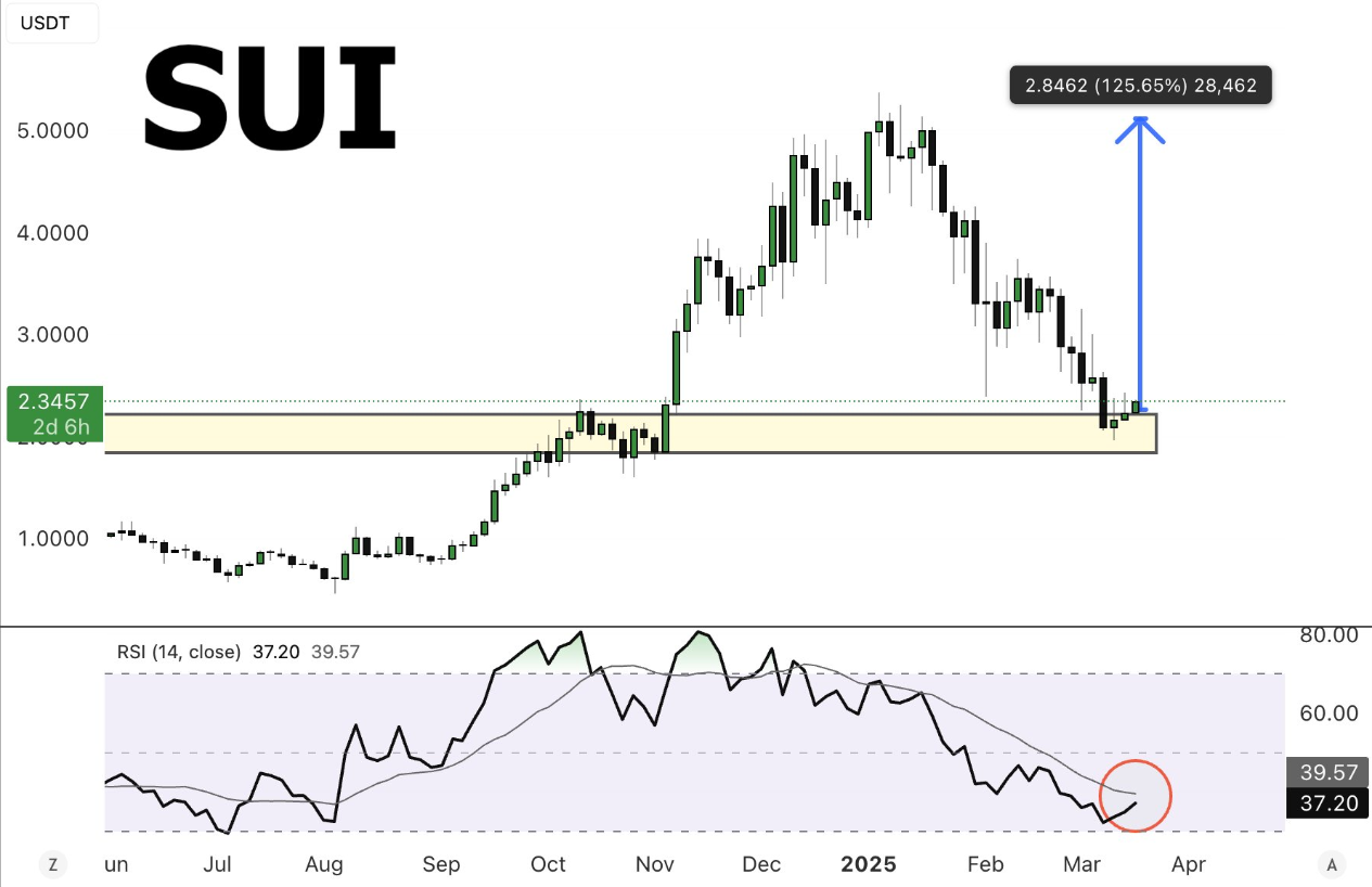 sui usd