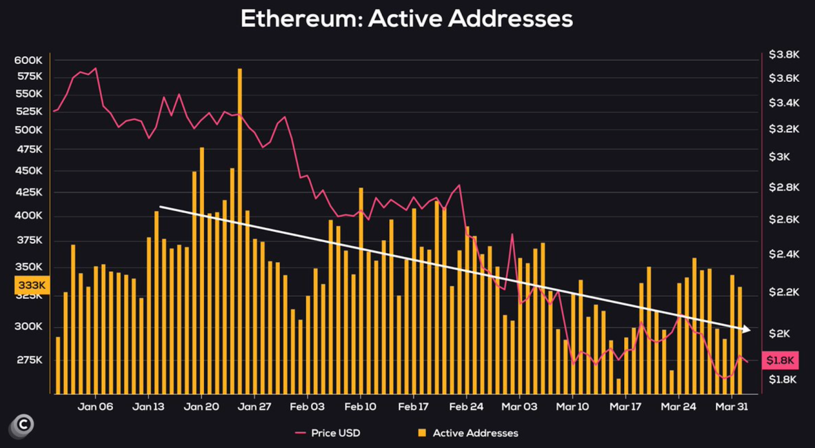 Direcciones activas de Ethereum