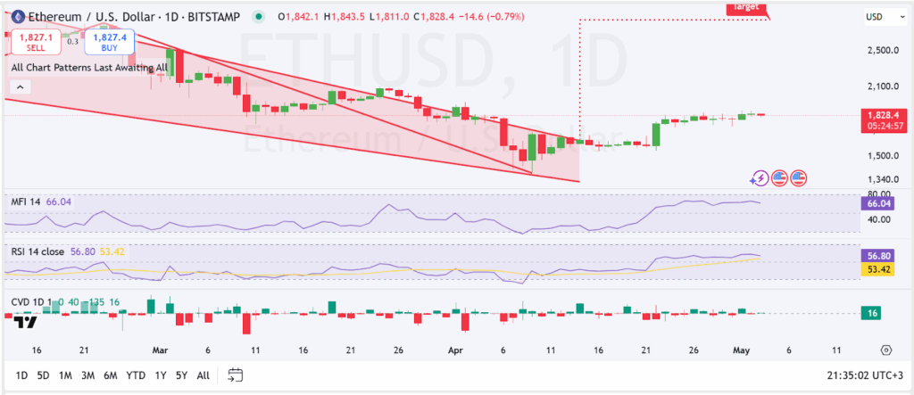 ethereum price