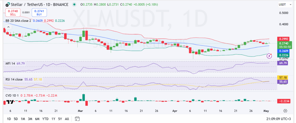 1-day XLM Trading Chart