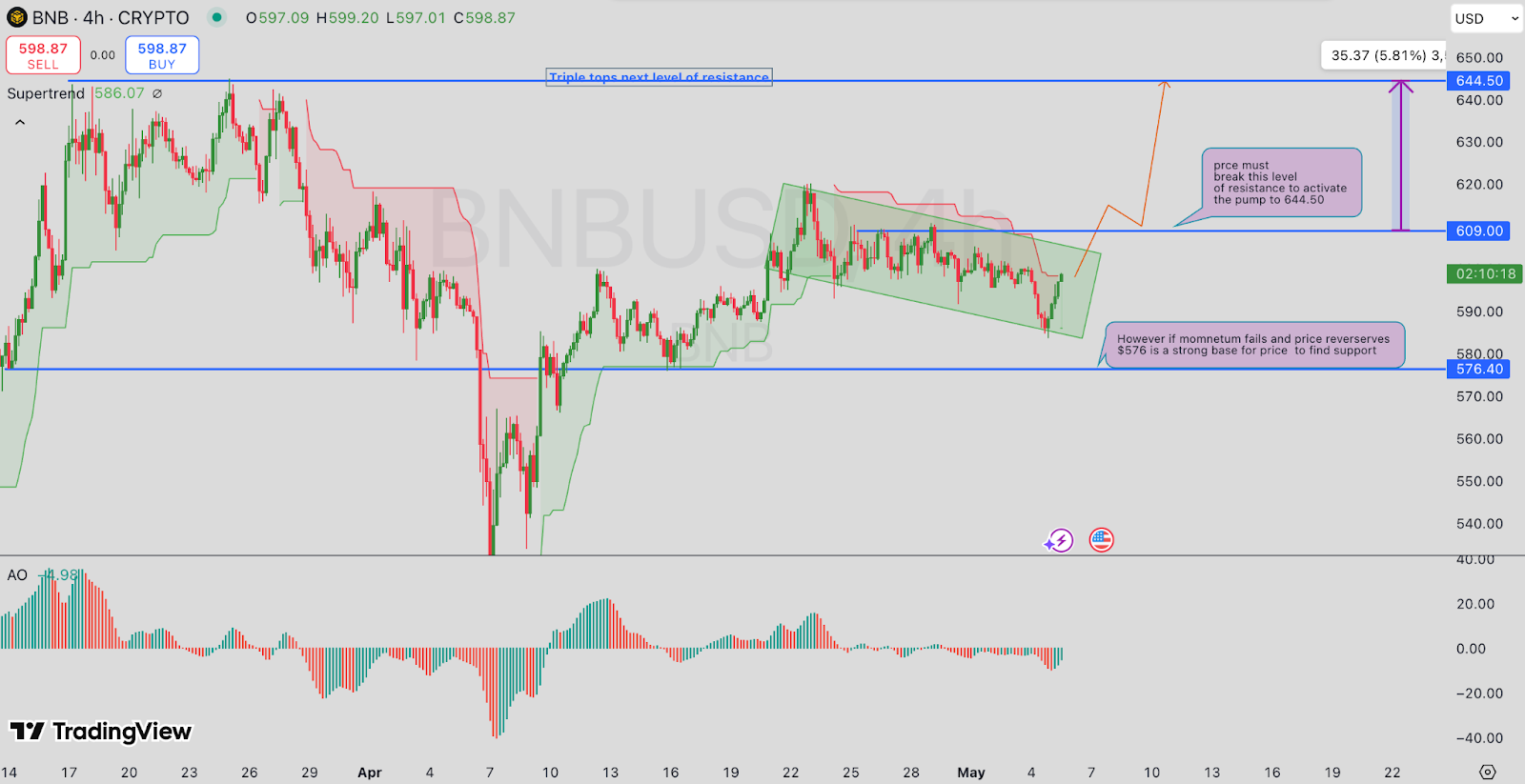 BNB USD