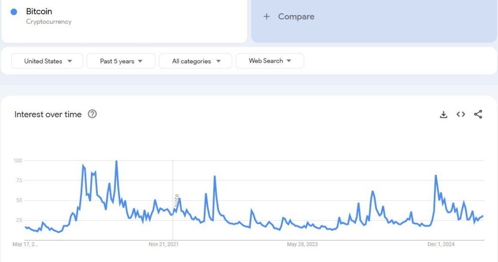 Bitcoin Google Trend Searches