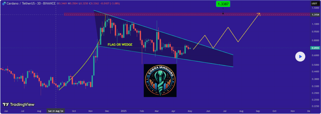 Cardano price chart