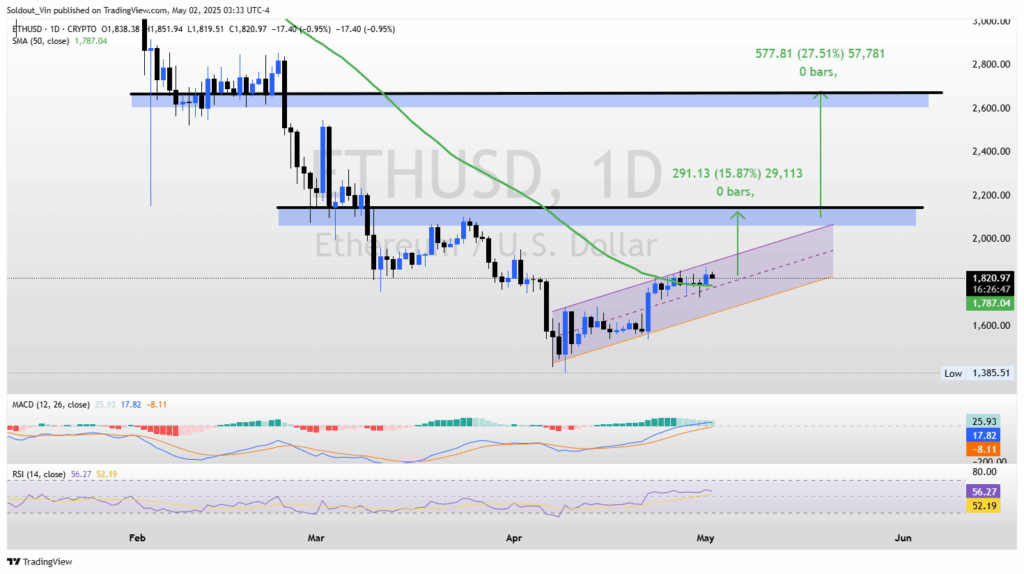ETH/USD Price Chart