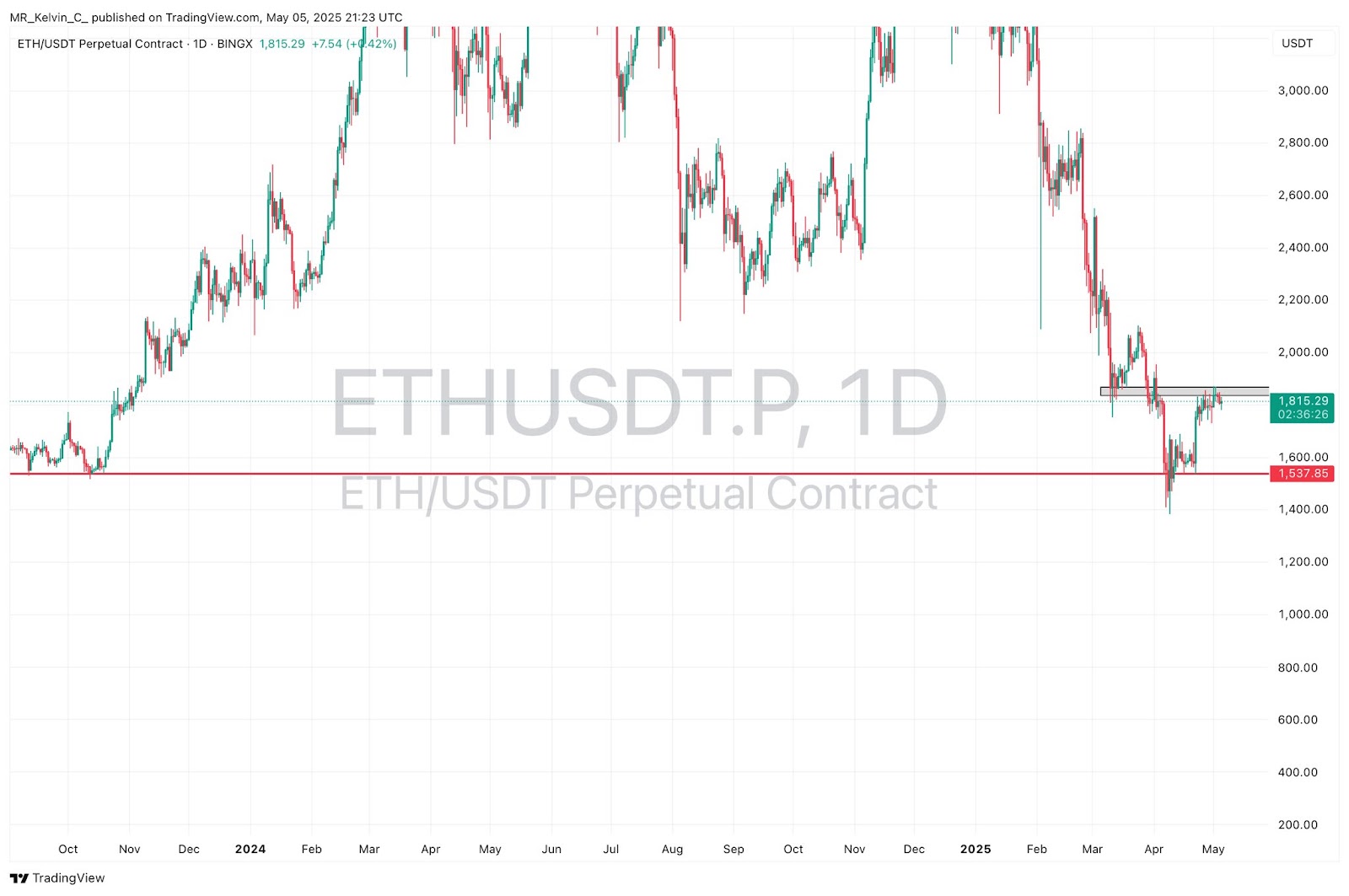 Ethereum Price Prediction