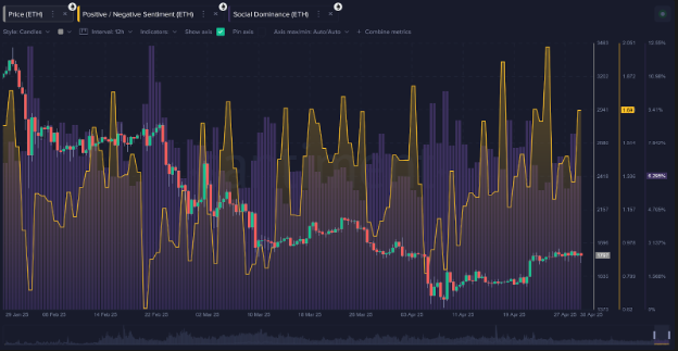 Ratio of Bullish vs. Bearish Commentary (ETH)