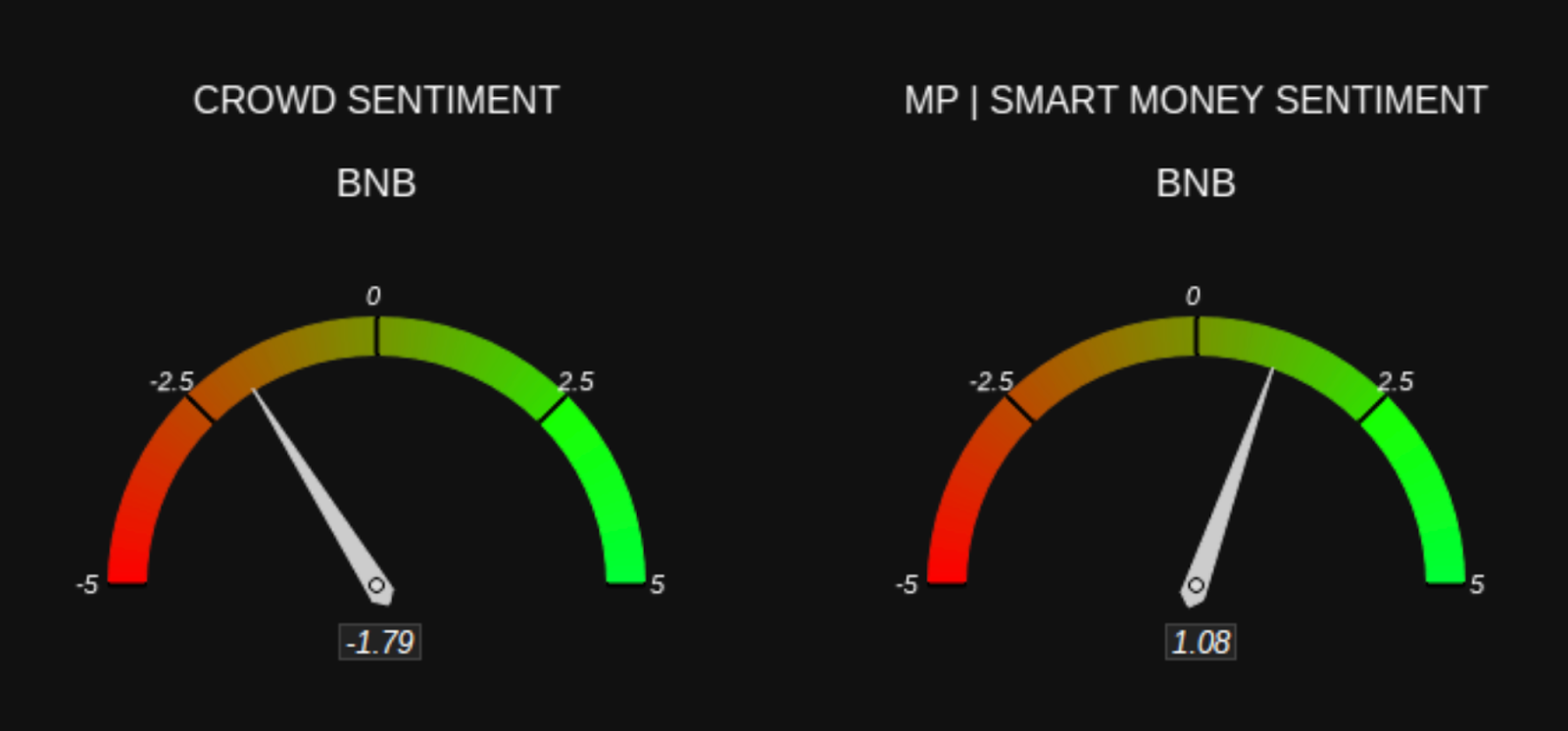BNB Crowd sentiment