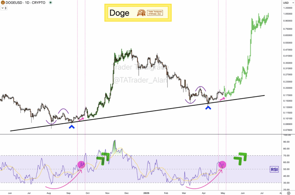 dogecoin price chart