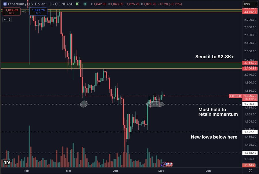 Ethereum price