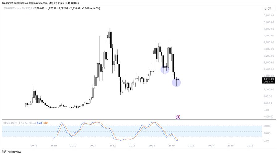 ethereum price chart