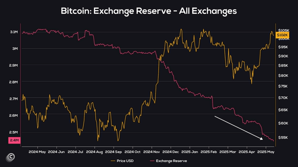 bitcoin pexchange reserve