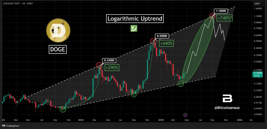 dogecoin price chart