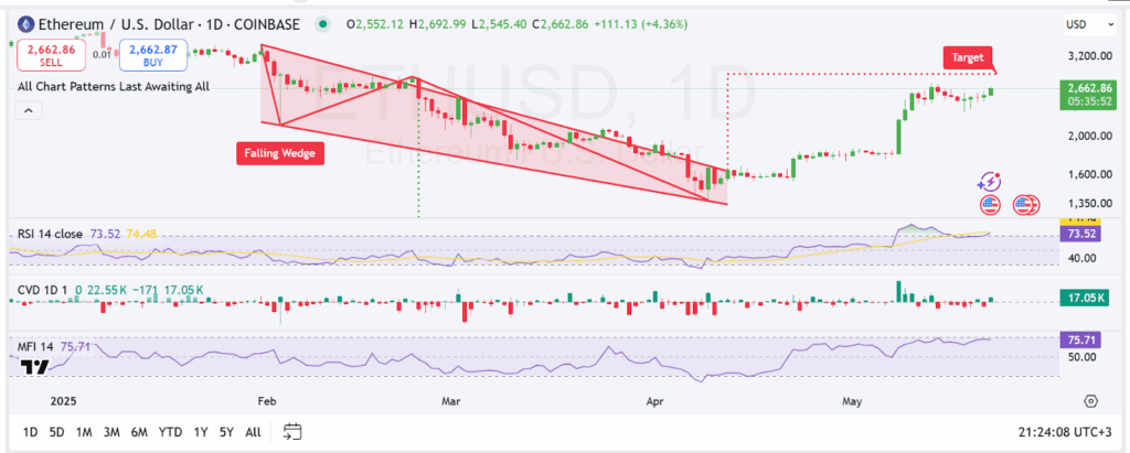 ETH/USD 1-day chart | Source: TradingView