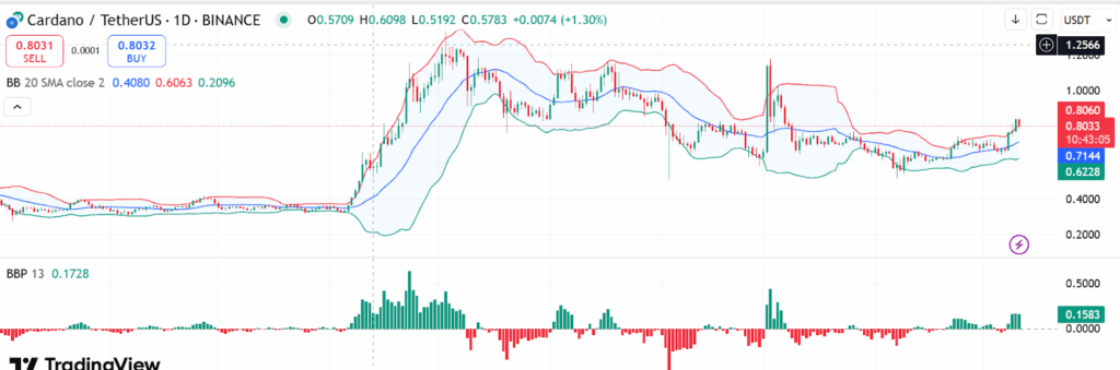 Cardano Price Chart Source: TradingView