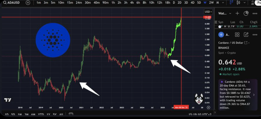 Cardano Price Chart Source: X