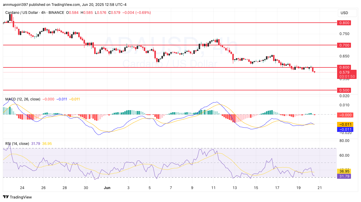 Cardano Price Performance chart