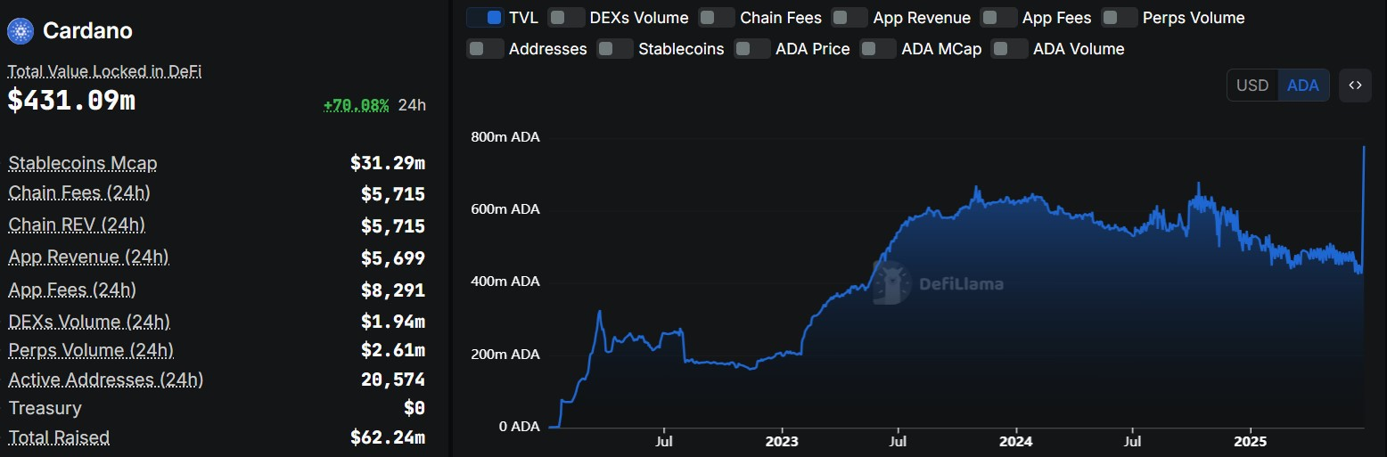 Cardano total value blocked in defi