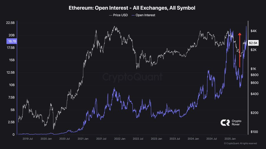 ethereum open intrest
