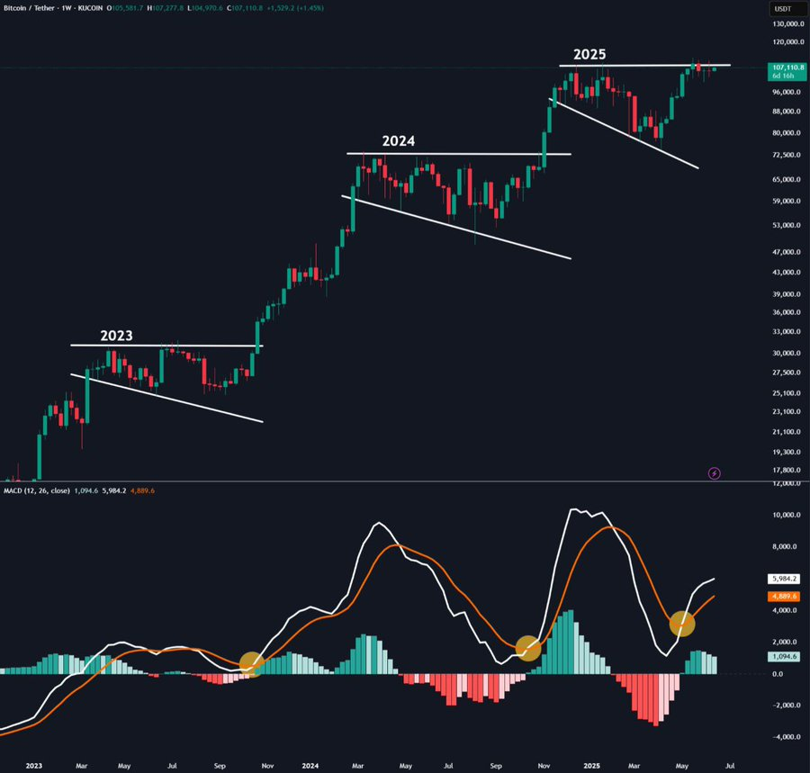 Bitcoin Preis Chart