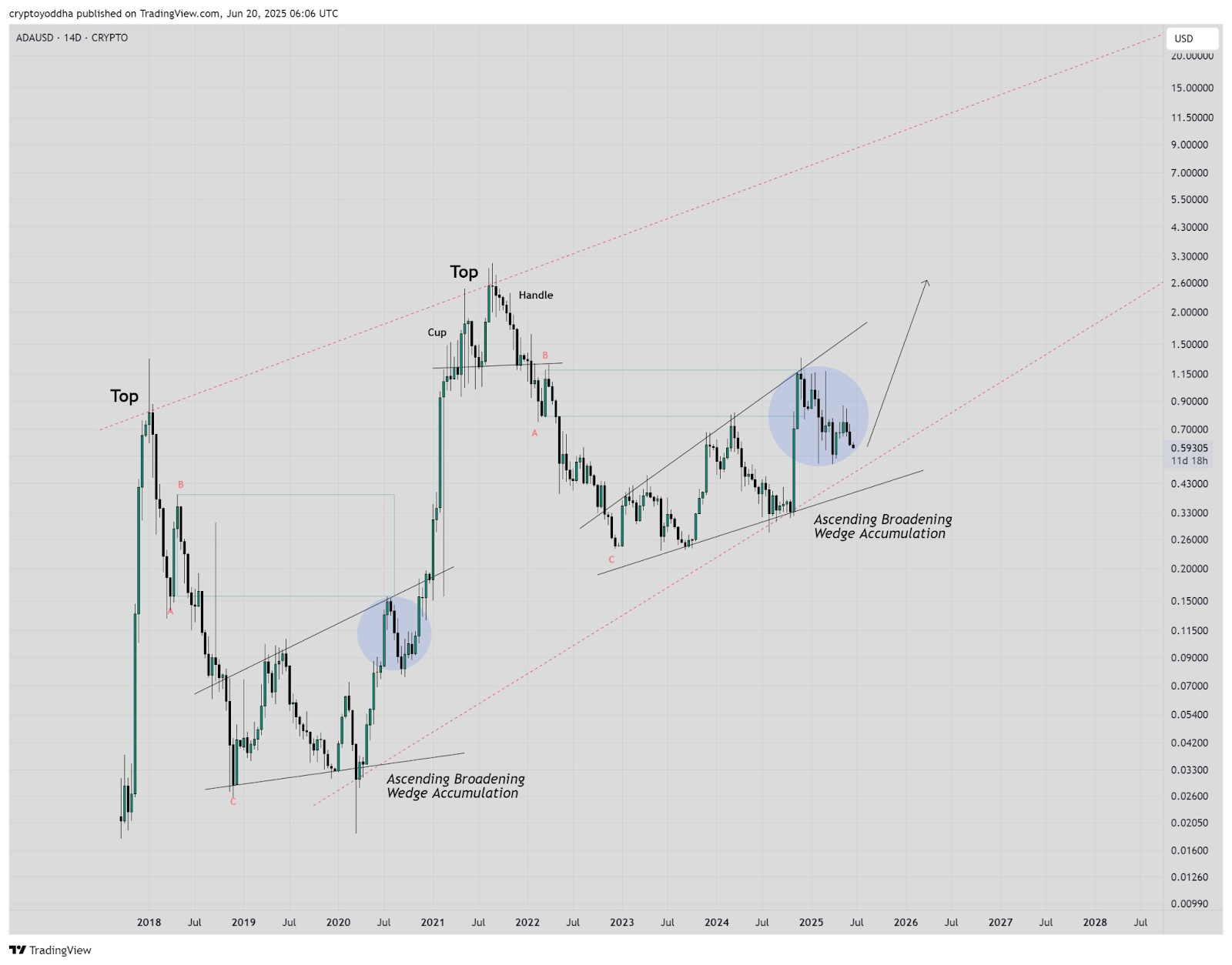 ADA USDT