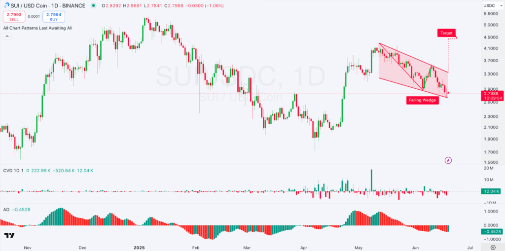 SUI/USD Chart