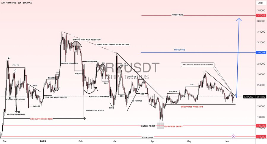 XRP Kurs-Chart