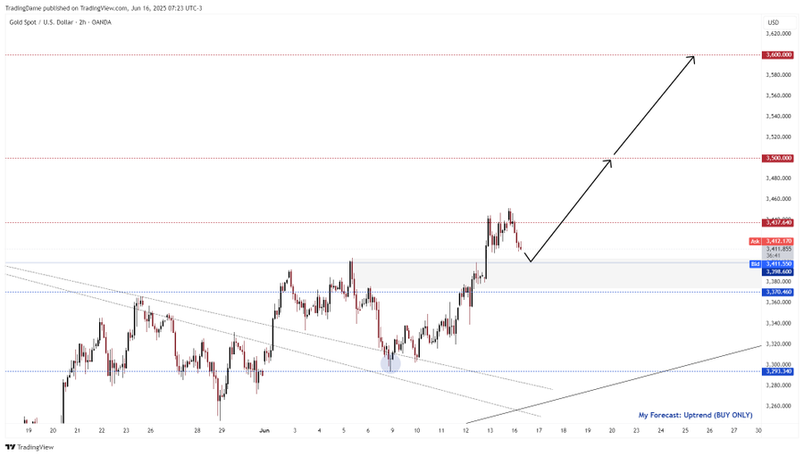 Goldpreis-Chart