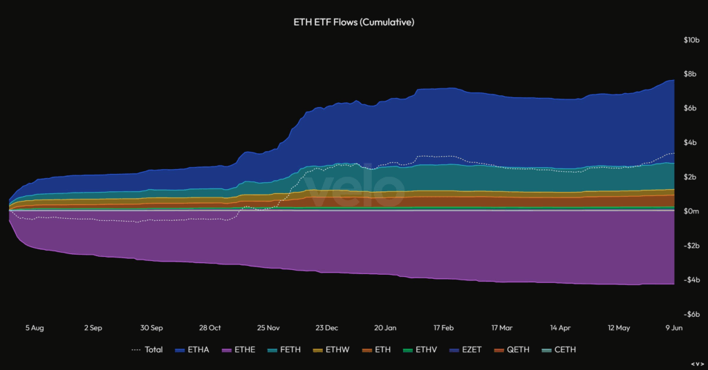 ethereum etf flows