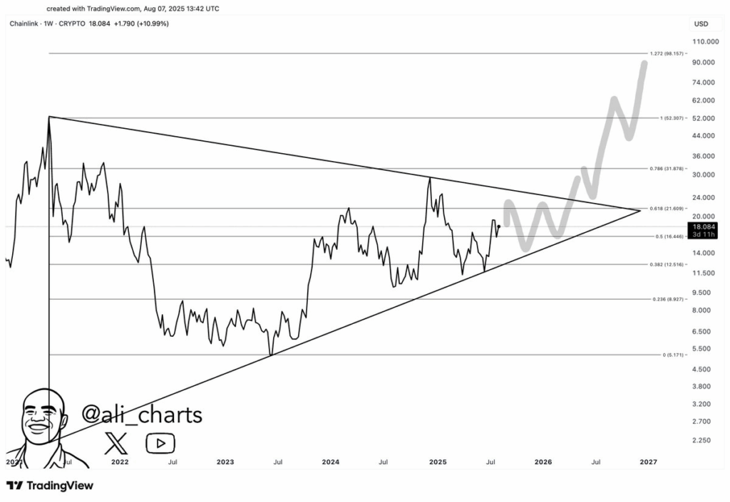 LINKUSD 1 Week Chart 
